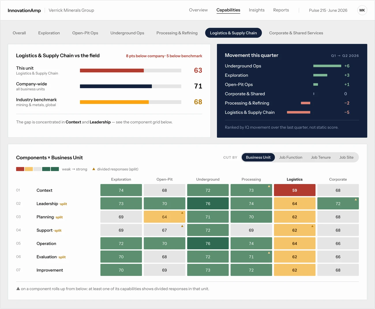 Logistics and Supply Chain against the company average and industry benchmark, quarterly movement by unit, and the components by business unit grid