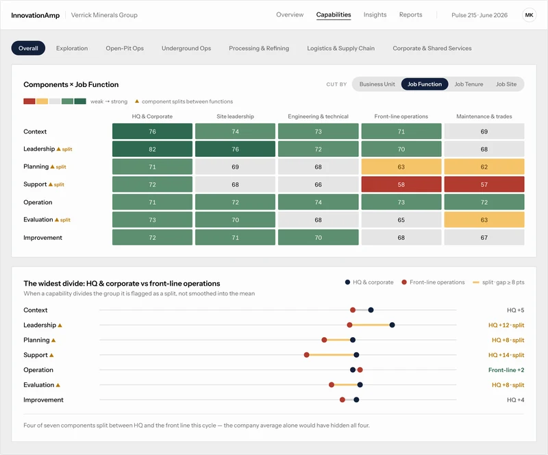 Components cut by job function, with the widest-divide chart comparing HQ and corporate against front-line operations