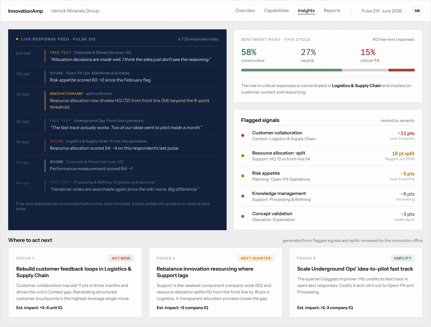 Insights view with a live anonymized response feed, sentiment read for the cycle, flagged signals ranked by severity, and three prioritized focus recommendations