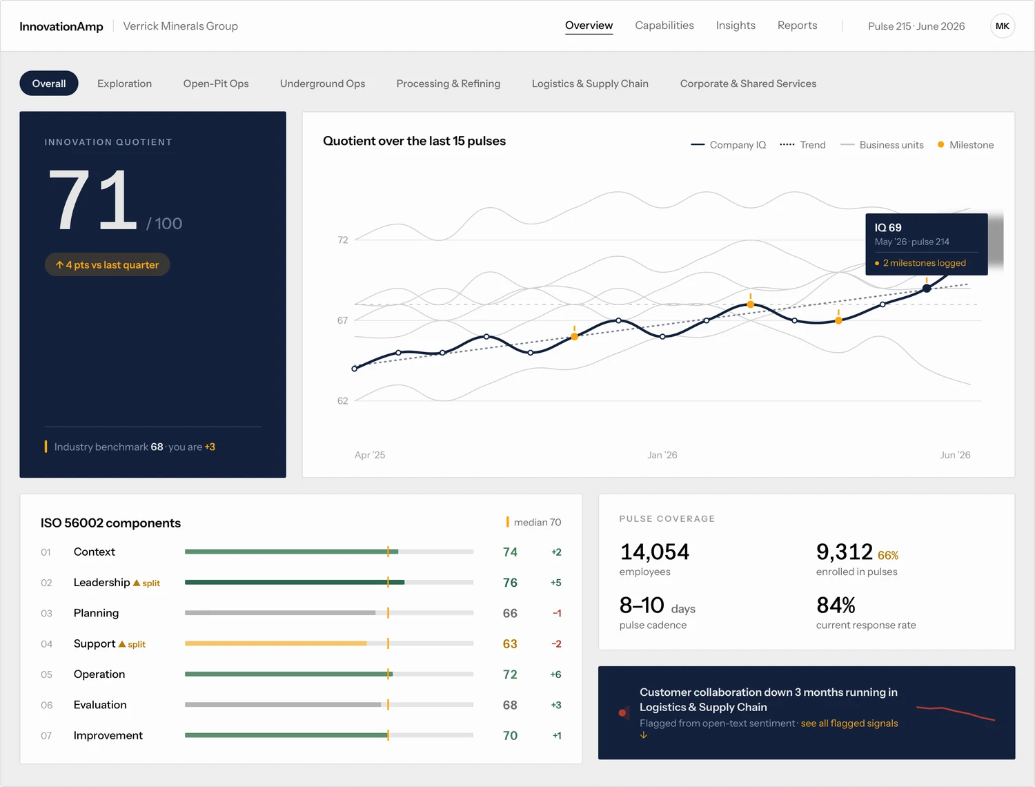 InnovationAmp overview — Innovation Quotient 71 of 100, up 4 points on last quarter, trend across 15 pulses against the industry benchmark, and ISO 56002 component scores